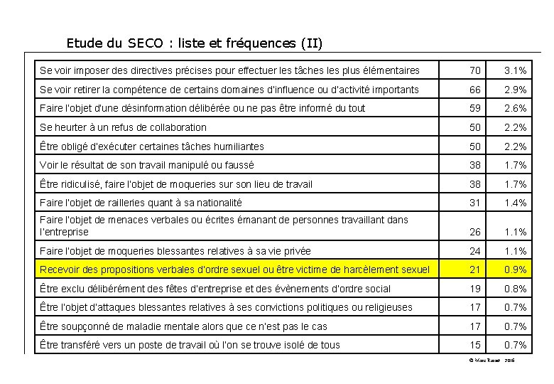 Etude du SECO : liste et fréquences (II) Se voir imposer des directives précises