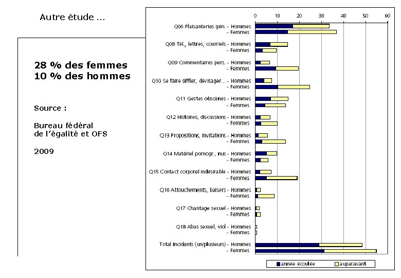 Autre étude … 28 % des femmes 10 % des hommes Source : Bureau