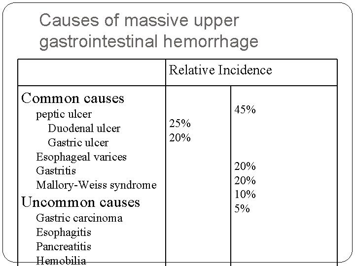 Causes of massive upper gastrointestinal hemorrhage Relative Incidence Common causes peptic ulcer Duodenal ulcer