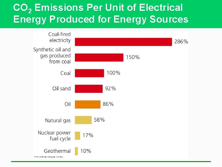 CO 2 Emissions Per Unit of Electrical Energy Produced for Energy Sources 