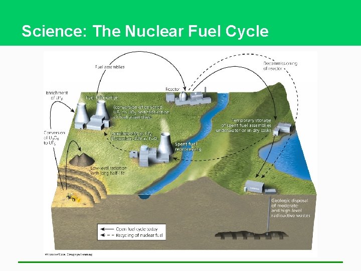 Science: The Nuclear Fuel Cycle 