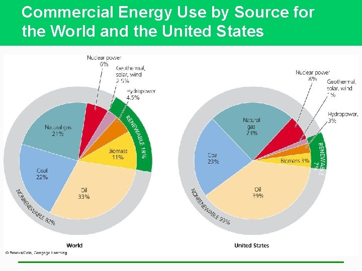 Commercial Energy Use by Source for the World and the United States 