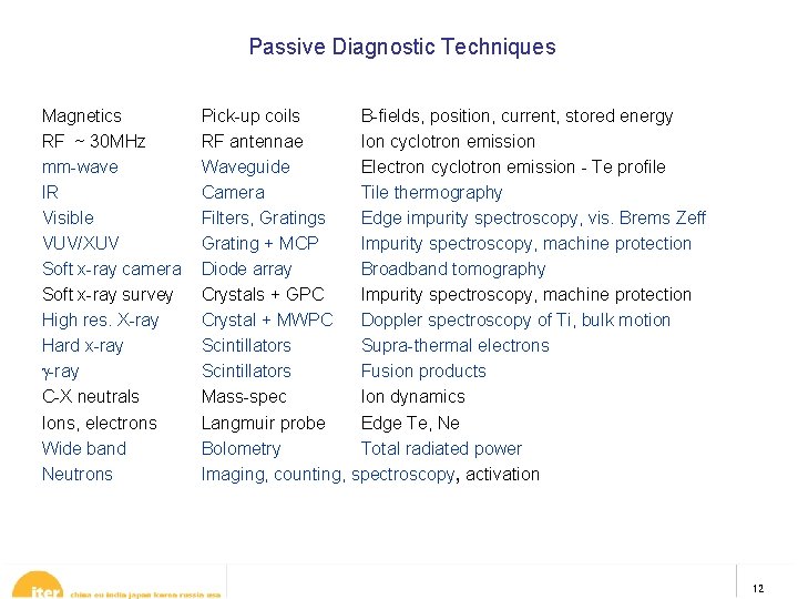  Passive Diagnostic Techniques Magnetics RF ~ 30 MHz mm-wave IR Visible VUV/XUV Soft
