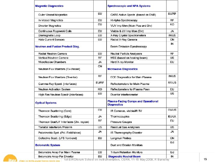 1 st EIROforum School on Instrumentation, CERN, 11 -15 May 2009, R Barnsley 15