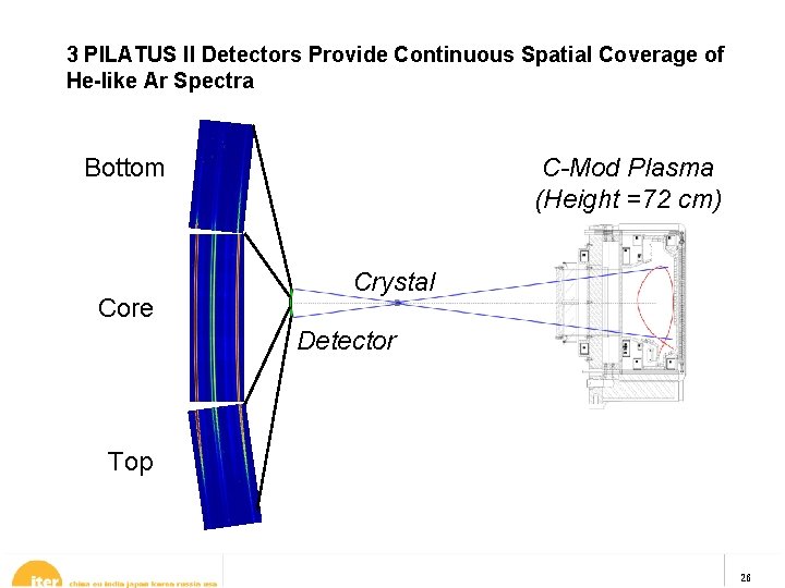 3 PILATUS II Detectors Provide Continuous Spatial Coverage of He-like Ar Spectra C-Mod Plasma