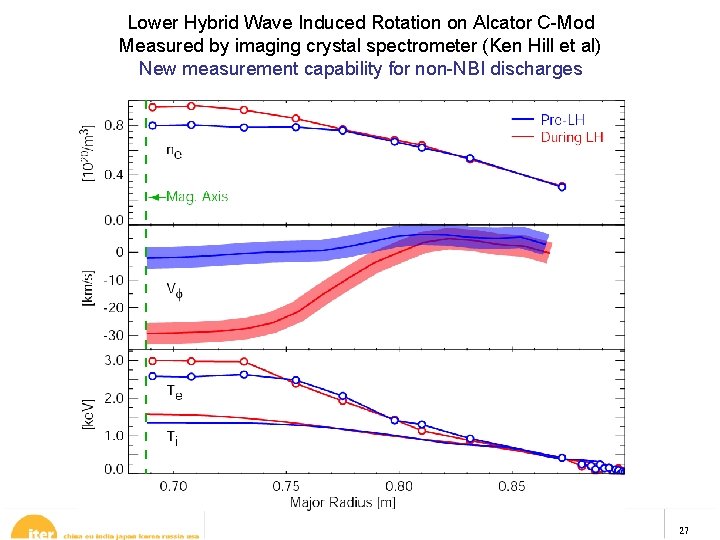 Lower Hybrid Wave Induced Rotation on Alcator C-Mod Measured by imaging crystal spectrometer (Ken