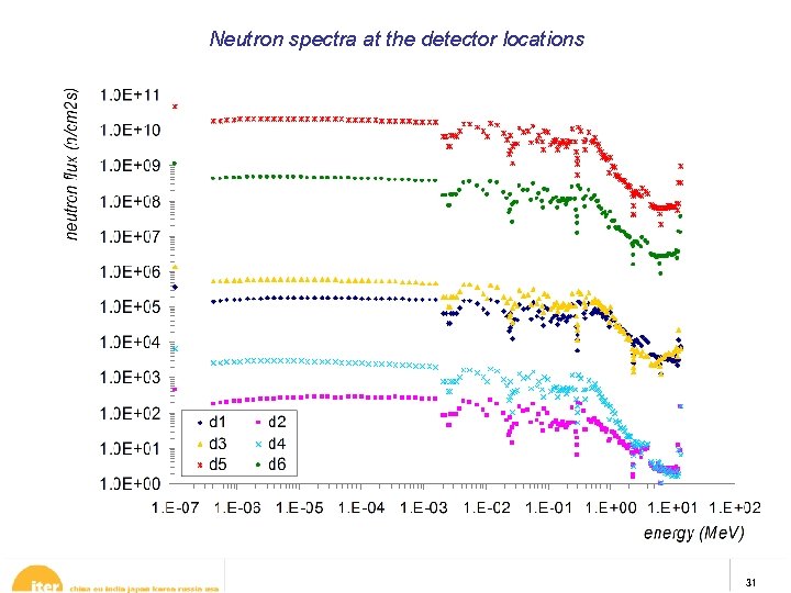 Neutron spectra at the detector locations 31 