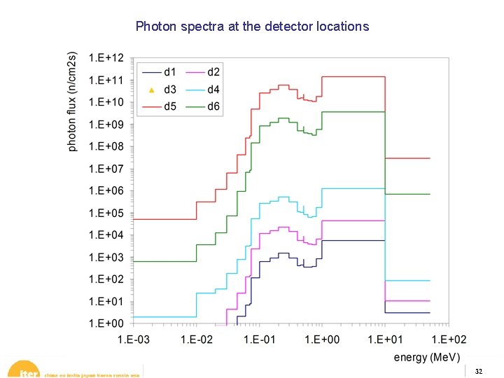 Photon spectra at the detector locations 32 