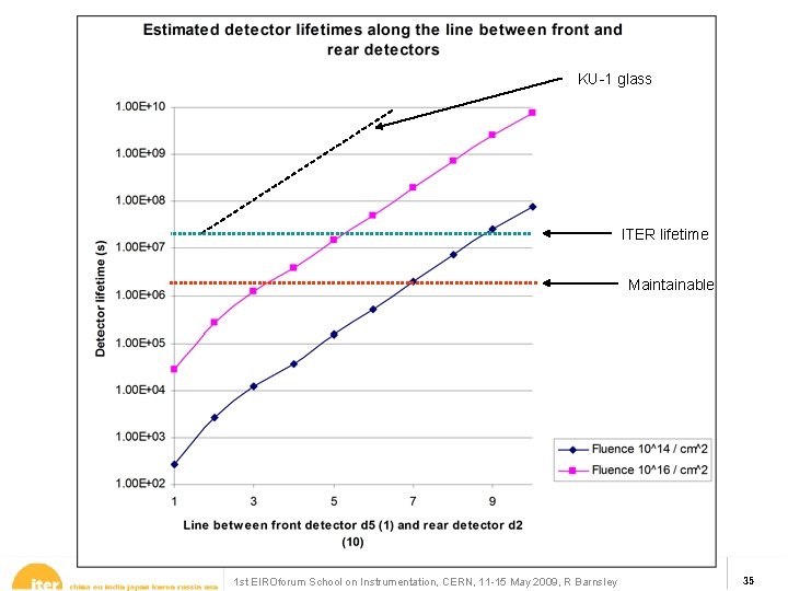 KU-1 glass ITER lifetime Maintainable 1 st EIROforum School on Instrumentation, CERN, 11 -15