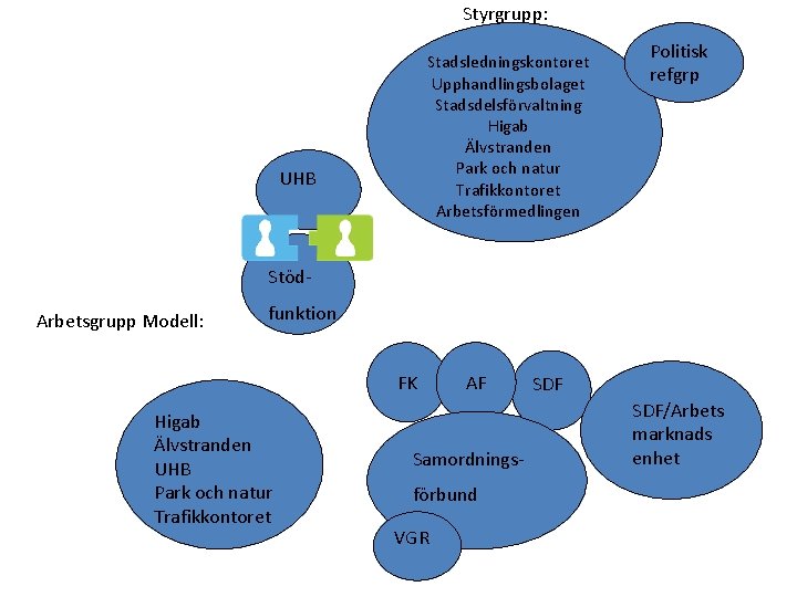 Styrgrupp: Stadsledningskontoret Upphandlingsbolaget Stadsdelsförvaltning Higab Älvstranden Park och natur Trafikkontoret Arbetsförmedlingen UHB Politisk refgrp