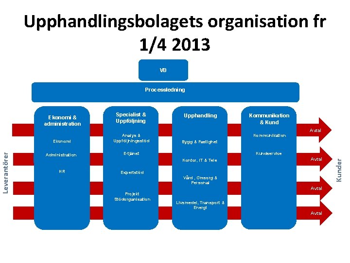 Upphandlingsbolagets organisation fr 1/4 2013 VD Processledning Ekonomi & administration Specialist & Uppföljning Upphandling
