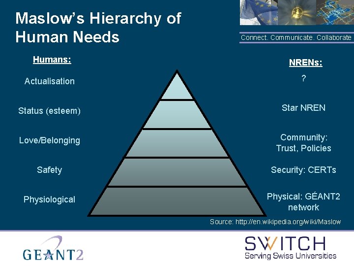 Maslow’s Hierarchy of Human Needs Connect. Communicate. Collaborate Humans: NRENs: Actualisation ? Status (esteem)