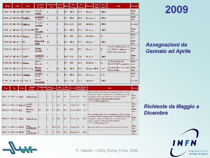 2009 Assegnazioni da Gennaio ad Aprile Richieste da Maggio a Dicembre P. Valente –