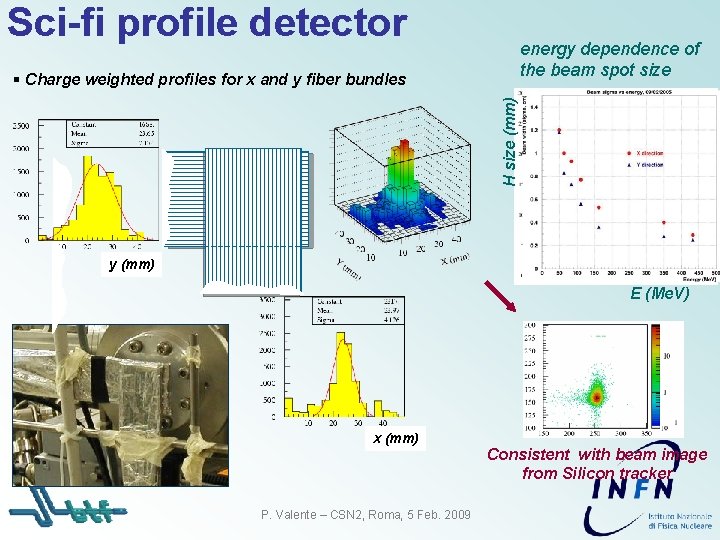 Sci-fi profile detector energy dependence of the beam spot size H size (mm) §