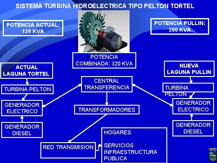 SISTEMA TURBINA HIDROELECTRICA TIPO PELTON TORTEL POTENCIA PULLIN: 200 KVA POTENCIA ACTUAL: 120 KVA SISTEMA TURBINA HIDROELECTRICA TIPO PELTON TORTEL POTENCIA PULLIN: 200 KVA POTENCIA ACTUAL: 120 KVA