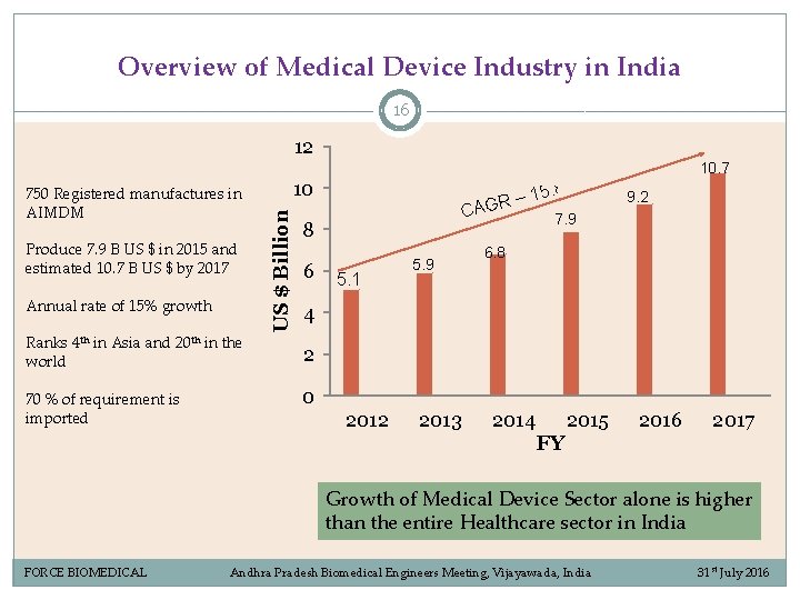 Overview of Medical Device Industry in India 16 12 Produce 7. 9 B US Overview of Medical Device Industry in India 16 12 Produce 7. 9 B US