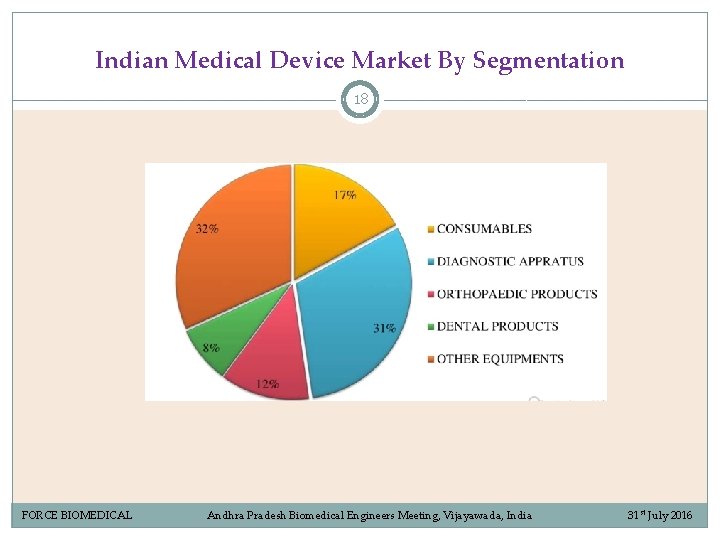 Indian Medical Device Market By Segmentation 18 FORCE BIOMEDICAL Andhra Pradesh Biomedical Engineers Meeting, Indian Medical Device Market By Segmentation 18 FORCE BIOMEDICAL Andhra Pradesh Biomedical Engineers Meeting,