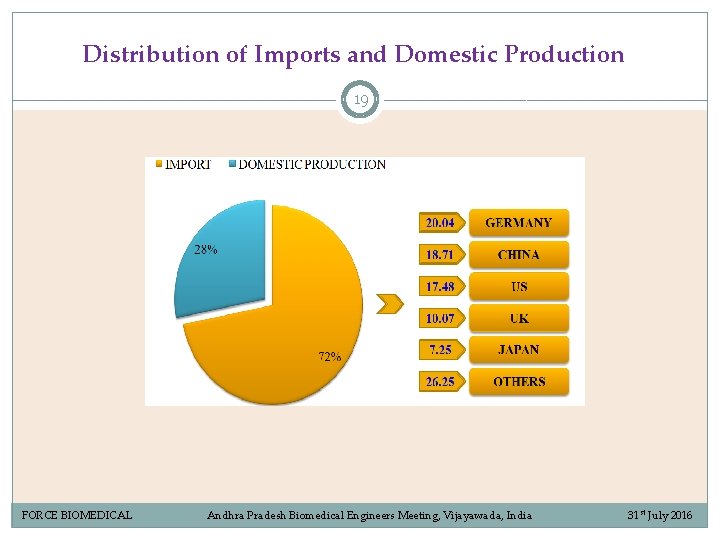Distribution of Imports and Domestic Production 19 FORCE BIOMEDICAL Andhra Pradesh Biomedical Engineers Meeting, Distribution of Imports and Domestic Production 19 FORCE BIOMEDICAL Andhra Pradesh Biomedical Engineers Meeting,