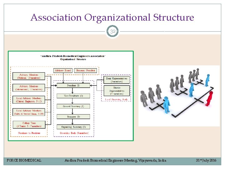 Association Organizational Structure 32 FORCE BIOMEDICAL Andhra Pradesh Biomedical Engineers Meeting, Vijayawada, India 31 Association Organizational Structure 32 FORCE BIOMEDICAL Andhra Pradesh Biomedical Engineers Meeting, Vijayawada, India 31