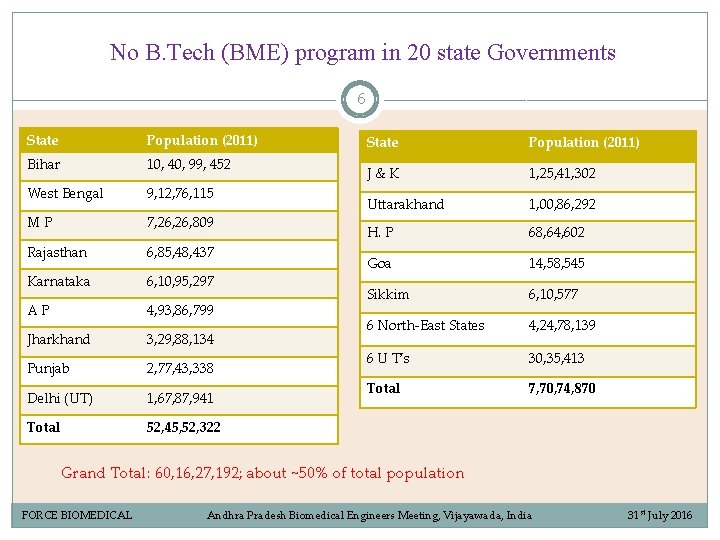 No B. Tech (BME) program in 20 state Governments 6 State Population (2011) Bihar No B. Tech (BME) program in 20 state Governments 6 State Population (2011) Bihar