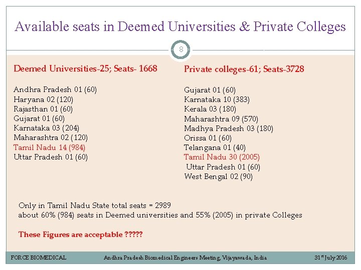 Available seats in Deemed Universities & Private Colleges 8 Deemed Universities-25; Seats- 1668 Andhra Available seats in Deemed Universities & Private Colleges 8 Deemed Universities-25; Seats- 1668 Andhra