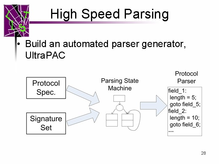 High Speed Parsing • Build an automated parser generator, Ultra. PAC 28 