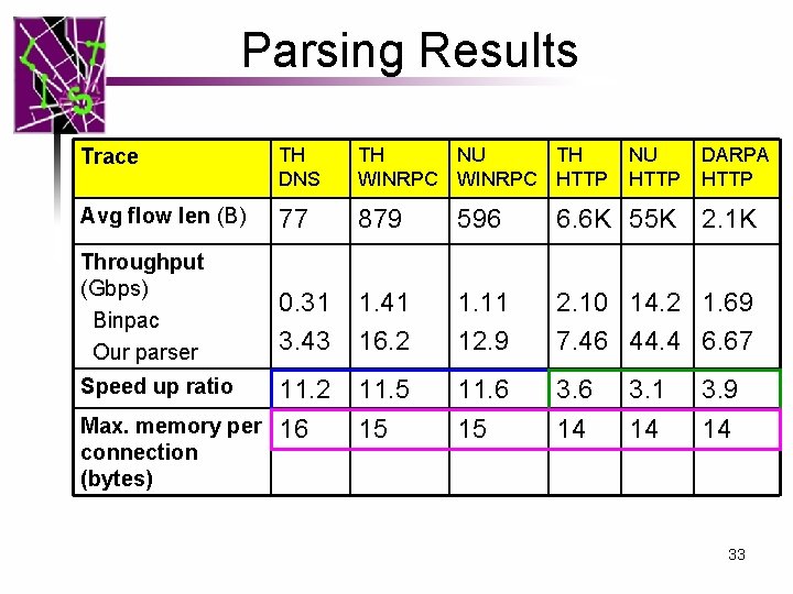 Parsing Results Trace TH DNS TH NU TH WINRPC HTTP Avg flow len (B)