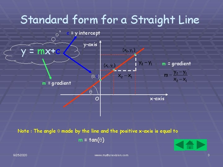 Standard form for a Straight Line c = y intercept y = mx+c y-axis