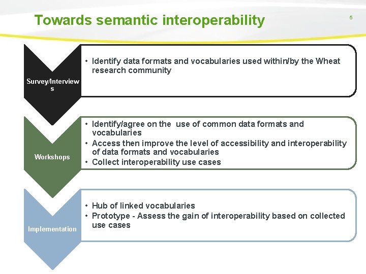 Wheat Data Interoperability Wheat Data Interoperability 2 Endorsed