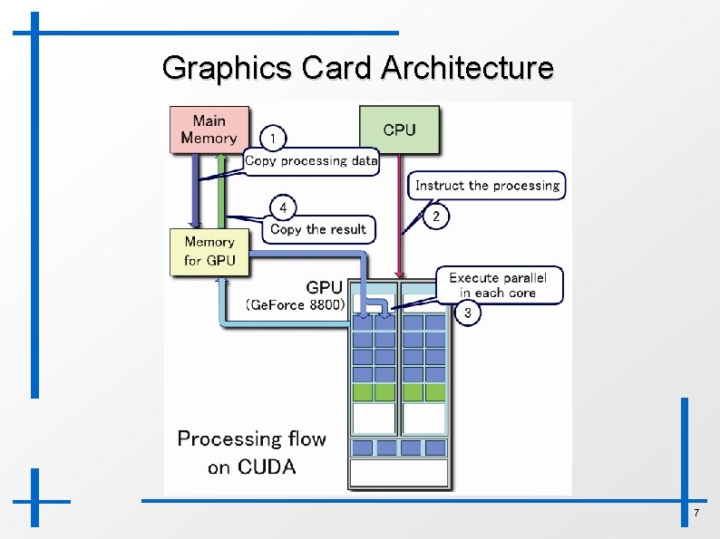 Graphics Card Architecture 7 