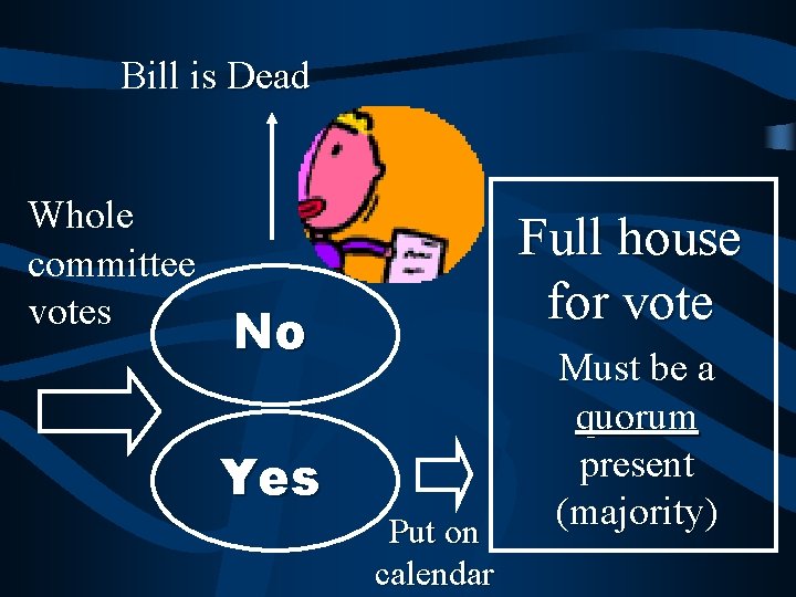 Bill is Dead Whole committee votes Full house for vote No Yes Put on