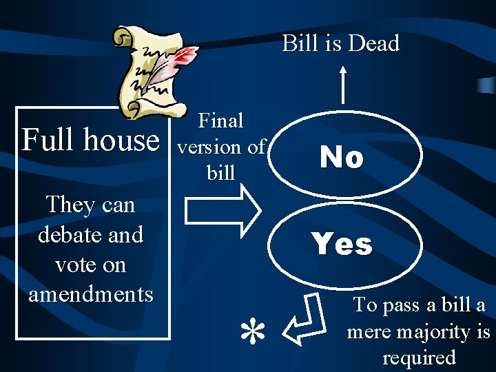 Bill is Dead Full house They can debate and vote on amendments Final version