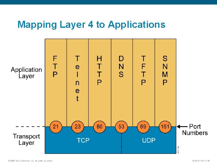 Mapping Layer 4 to Applications © 2007 Cisco Systems, Inc. All rights reserved. ICND Mapping Layer 4 to Applications © 2007 Cisco Systems, Inc. All rights reserved. ICND