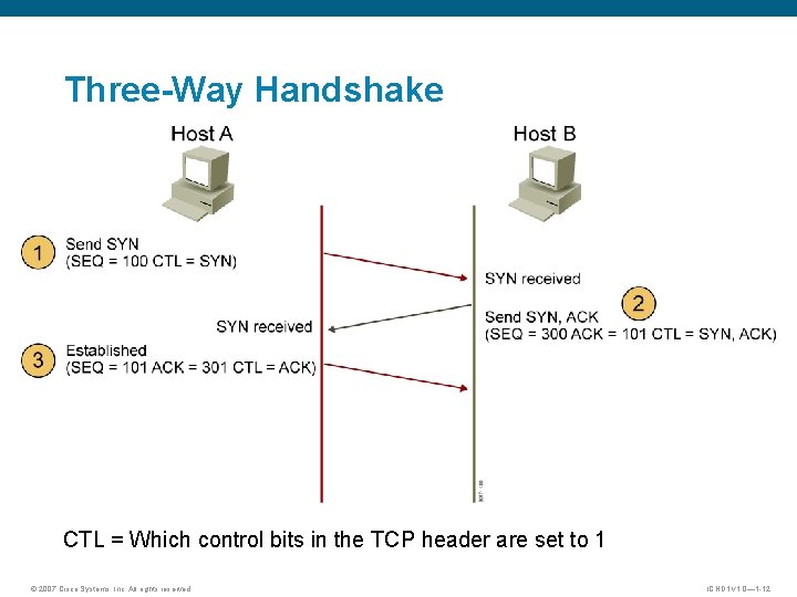 Three-Way Handshake CTL = Which control bits in the TCP header are set to Three-Way Handshake CTL = Which control bits in the TCP header are set to