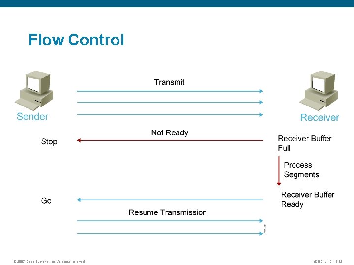Flow Control © 2007 Cisco Systems, Inc. All rights reserved. ICND 1 v 1. Flow Control © 2007 Cisco Systems, Inc. All rights reserved. ICND 1 v 1.