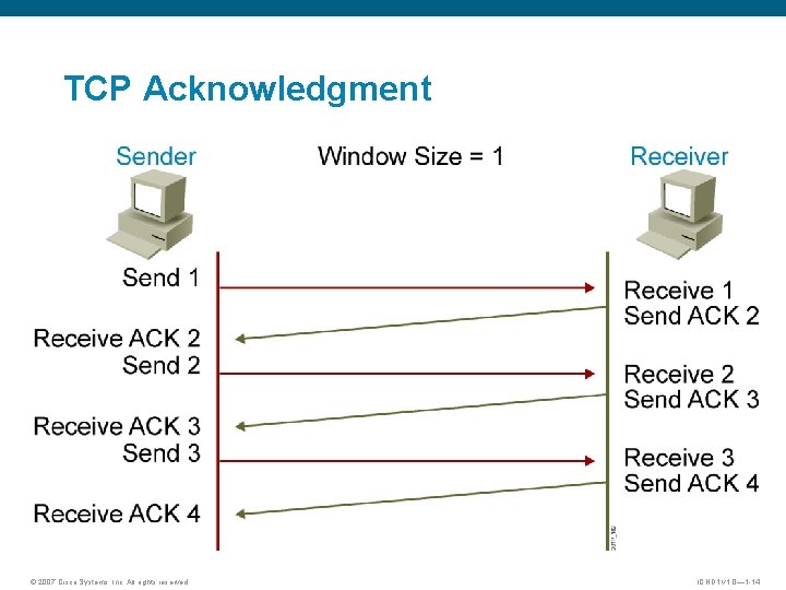 TCP Acknowledgment © 2007 Cisco Systems, Inc. All rights reserved. ICND 1 v 1. TCP Acknowledgment © 2007 Cisco Systems, Inc. All rights reserved. ICND 1 v 1.