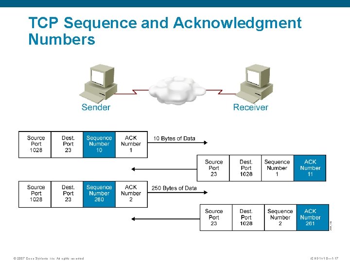 TCP Sequence and Acknowledgment Numbers © 2007 Cisco Systems, Inc. All rights reserved. ICND TCP Sequence and Acknowledgment Numbers © 2007 Cisco Systems, Inc. All rights reserved. ICND