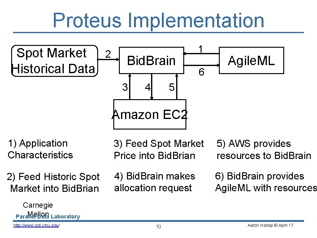 Proteus Implementation Spot Market Historical Data 2 Bid. Brain 3 4 1 6 Agile.