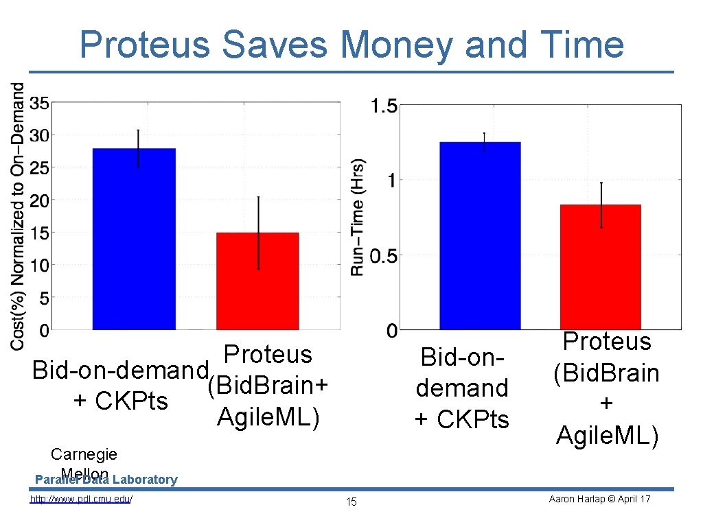 Proteus Saves Money and Time Proteus Bid-on-demand (Bid. Brain+ + CKPts Agile. ML) Bid-ondemand