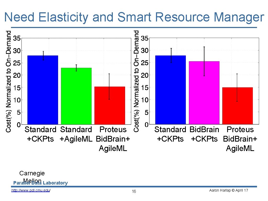Need Elasticity and Smart Resource Manager Standard Proteus +CKPts +Agile. ML Bid. Brain+ Agile.