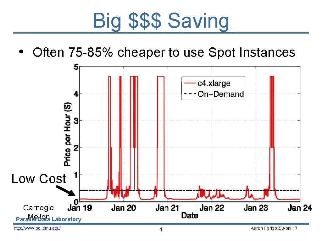 Big $$$ Saving • Often 75 -85% cheaper to use Spot Instances Low Cost