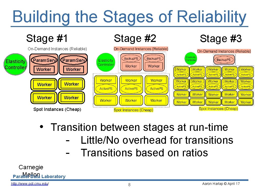 Building the Stages of Reliability Stage #1 Stage #2 Stage #3 On-Demand Instances (Reliable)