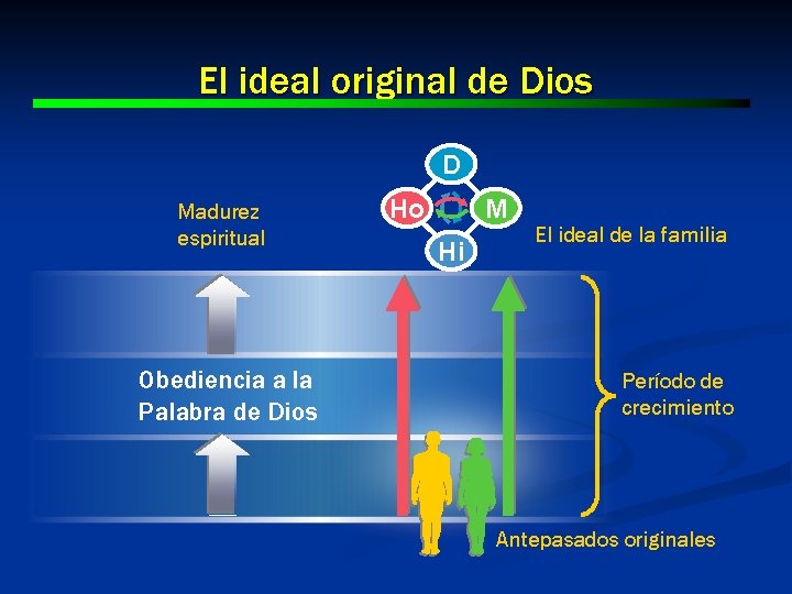 El ideal original de Dios D Madurez espiritual Obediencia a la Palabra de Dios