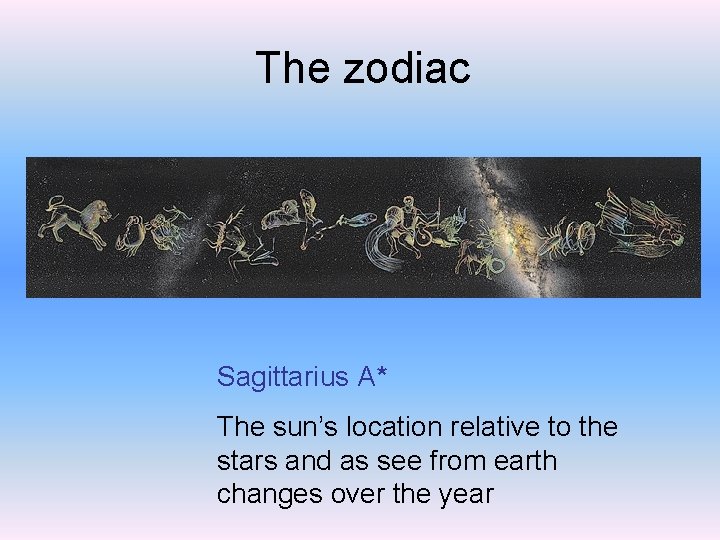 The zodiac Sagittarius A* The sun’s location relative to the stars and as see