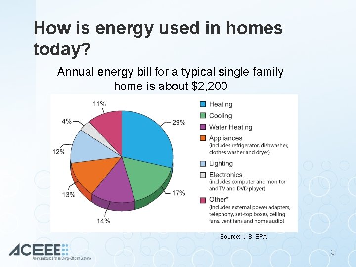 How is energy used in homes today? Annual energy bill for a typical single