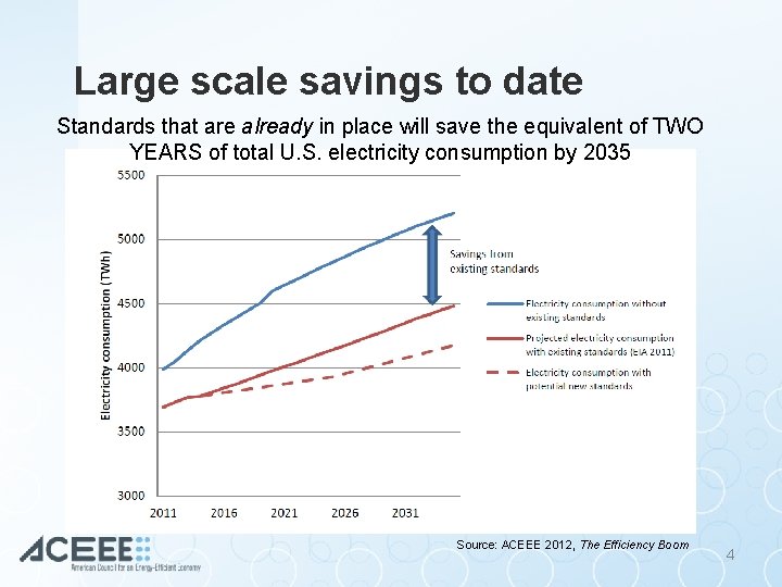 Large scale savings to date Standards that are already in place will save the