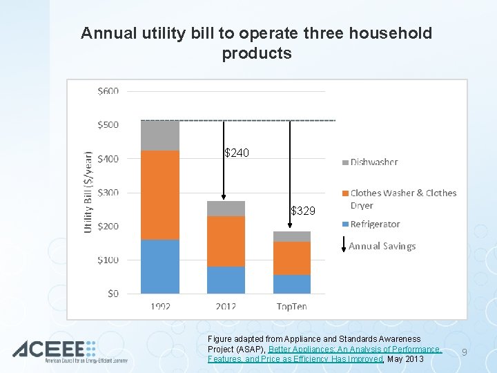 Annual utility bill to operate three household products $240 $329 Annual Savings Figure adapted