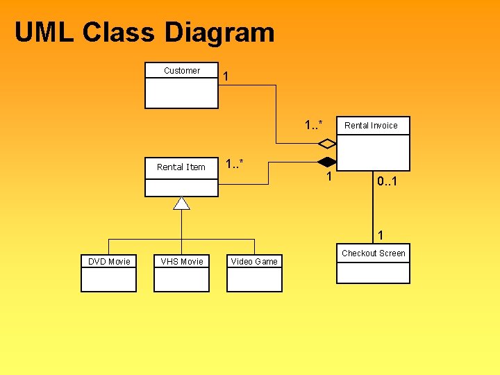 UML Class Diagram Customer 1 1. . * Rental Item 1. . * Rental