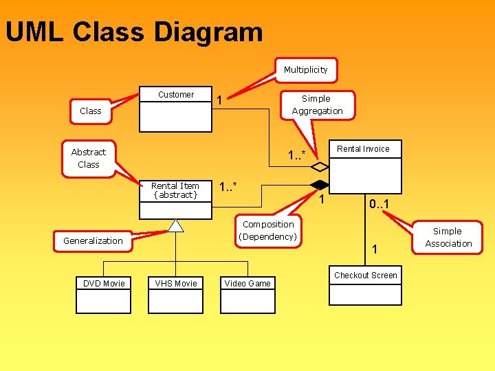 UML Class Diagram Multiplicity Customer Class Simple 1 Aggregation Abstract Rental Invoice 1. .
