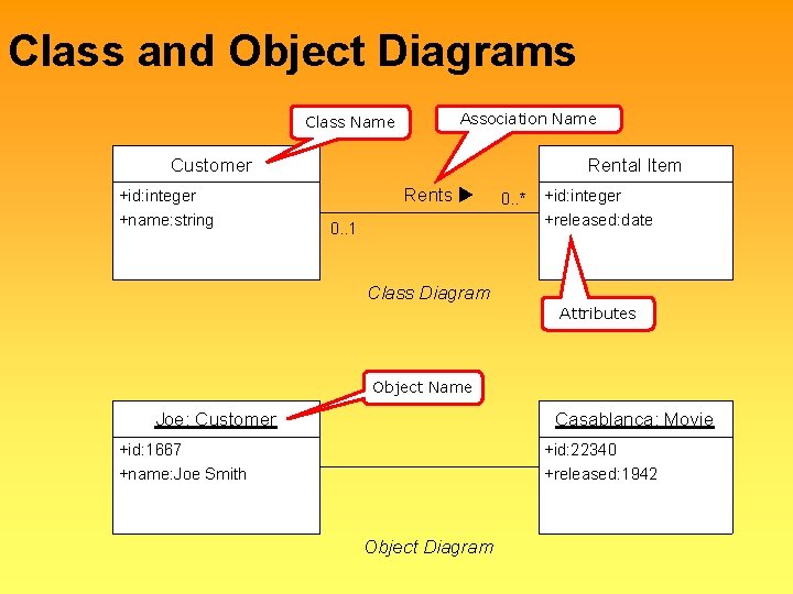 Class and Object Diagrams Association Name Class Name Customer +id: integer +name: string Rental